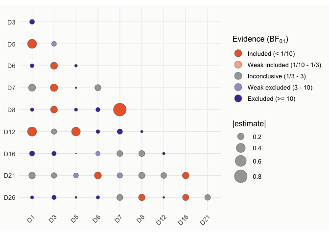 Evidence for every edge from its Savage-Dickey Bayes factor, with the size of the interaction