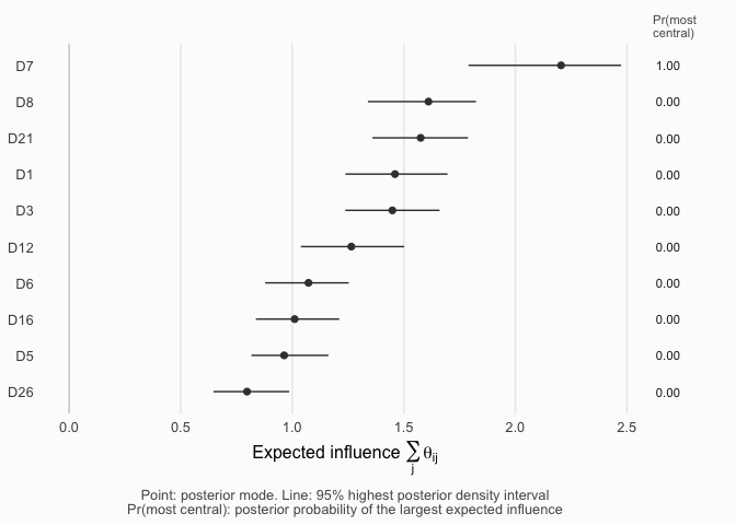 Expected influence of the 10 items with highest posterior density intervals and the posterior probability of being the most central item