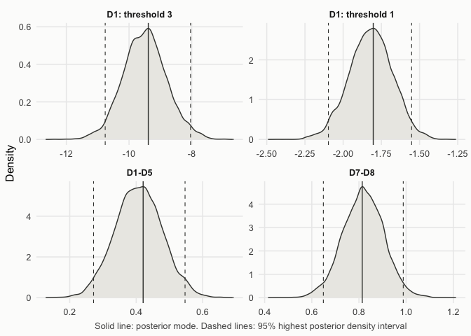 Posterior densities of two thresholds and two interactions, with their posterior modes and highest posterior density intervals