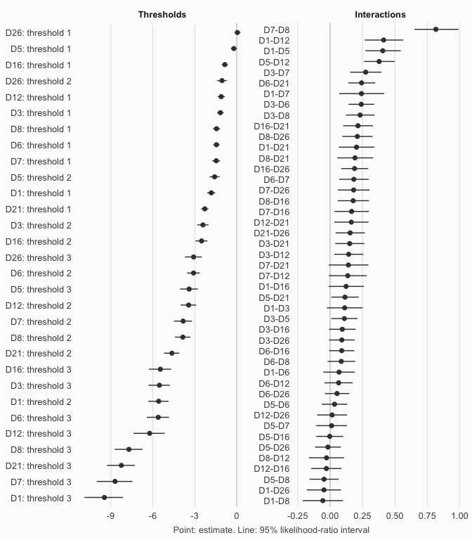Estimates and likelihood-ratio intervals of the thresholds and interactions of the 10 items, sorted by estimate