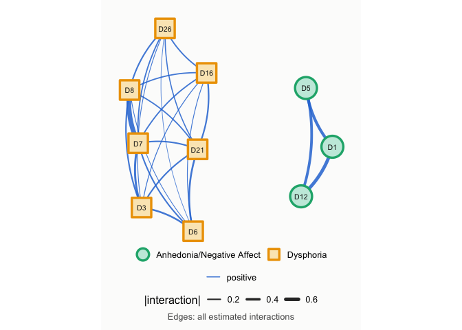 Network of the constrained fit without edges between the two clusters, with the nodes grouped by cluster
