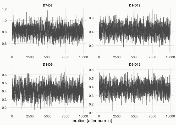 Trace plots of the posterior draws of the four interactions with the largest absolute posterior modes