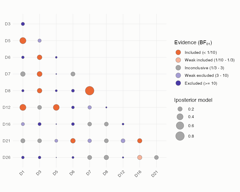Evidence for every edge of the 10 RADS-2 items, from excluded to included, with the size of the interaction