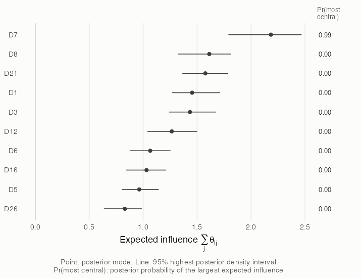 Expected influence of the 10 RADS-2 items, with highest posterior density intervals and the posterior probability of being the most central