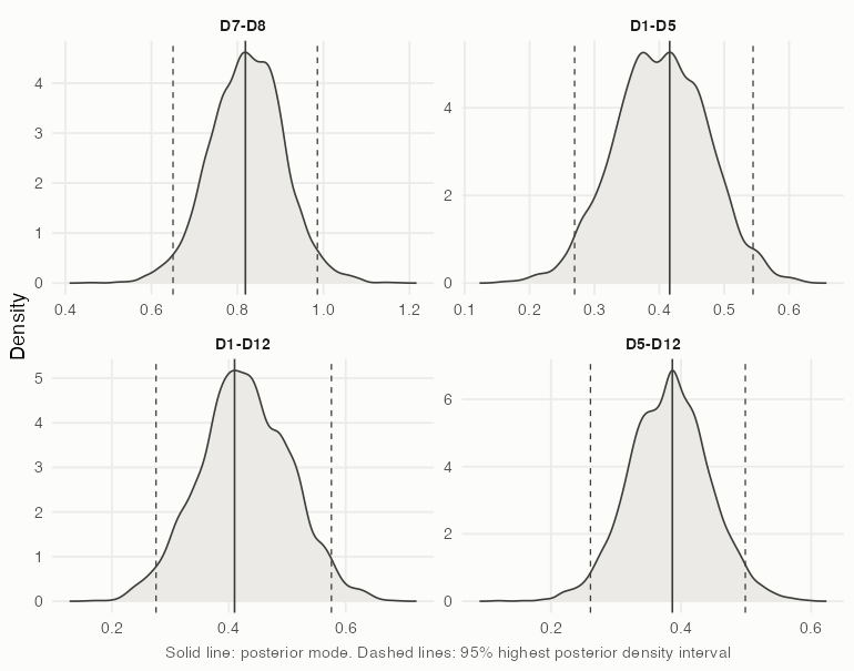 Posterior densities of the four largest interactions, with their posterior modes and highest posterior density intervals
