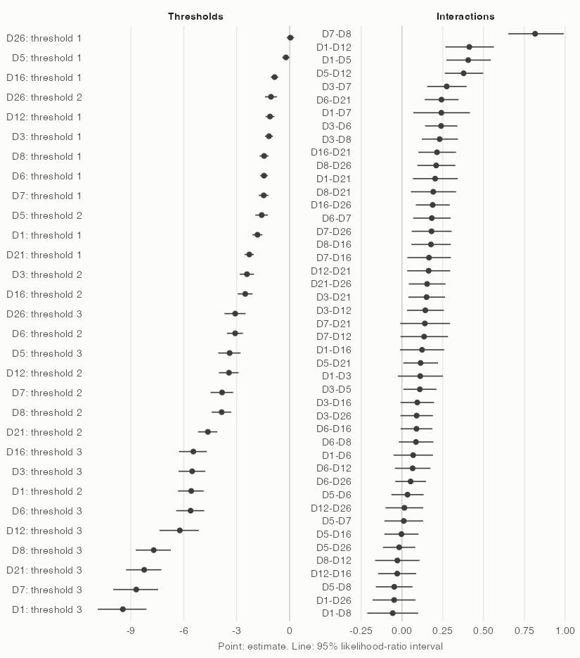 Estimates and likelihood-ratio intervals of the thresholds and interactions of the 10 RADS-2 items
