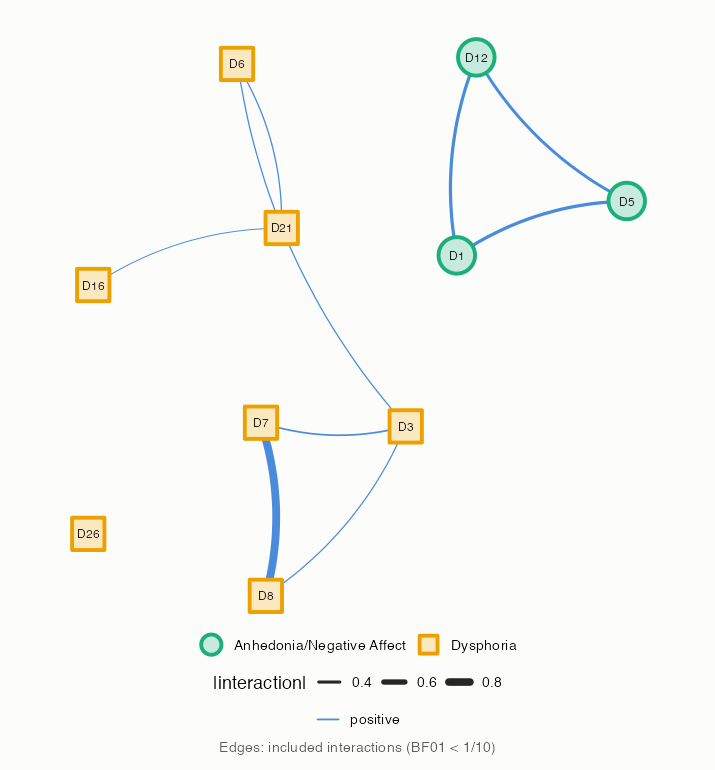 Network of the included edges of the 10 RADS-2 items, with the nodes grouped by cluster